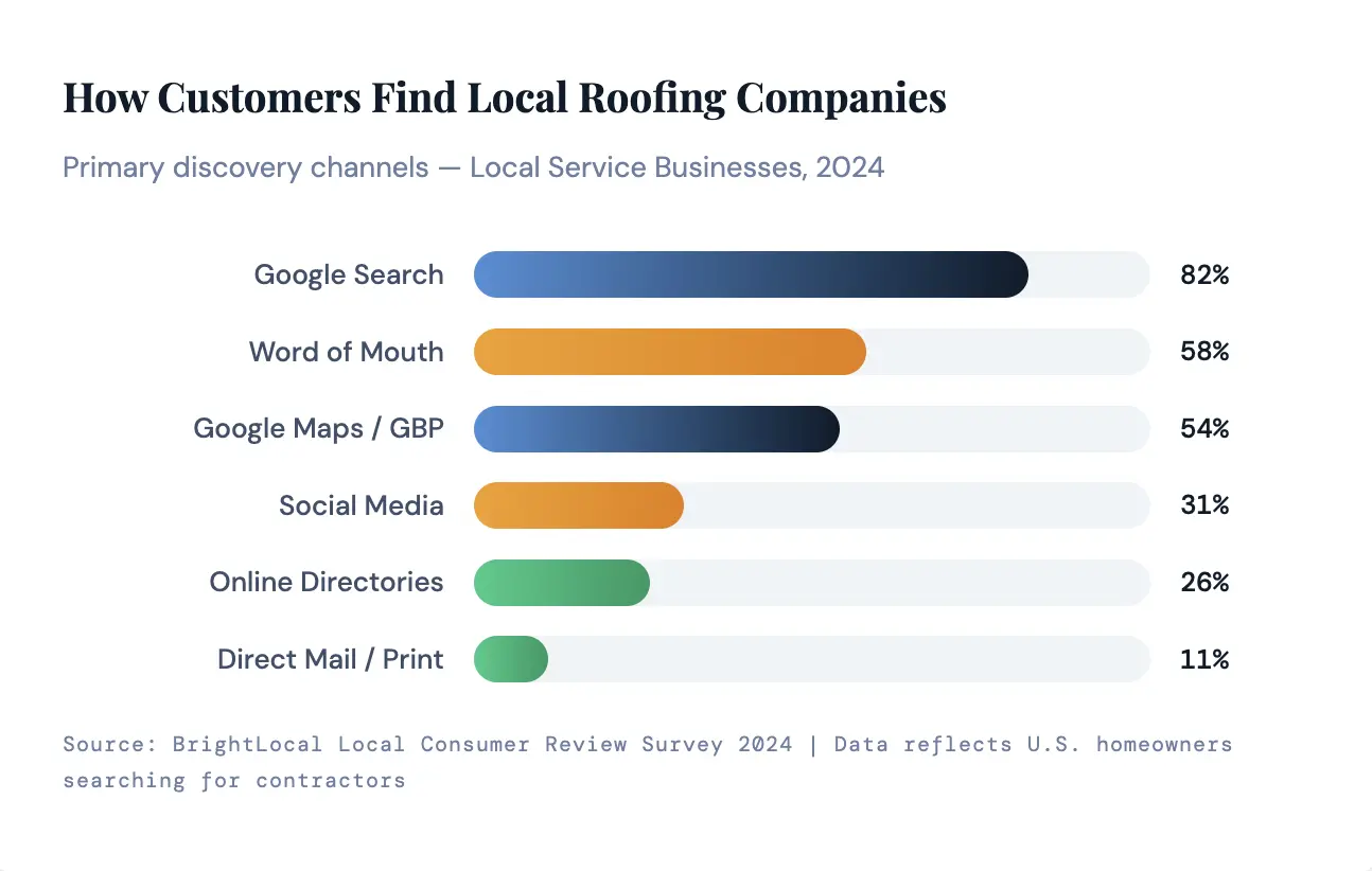 BrightLocal Local Consumer Review Survey graph