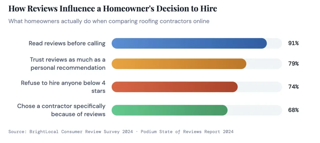 Reviews Influence a Homeowner's Decision graph